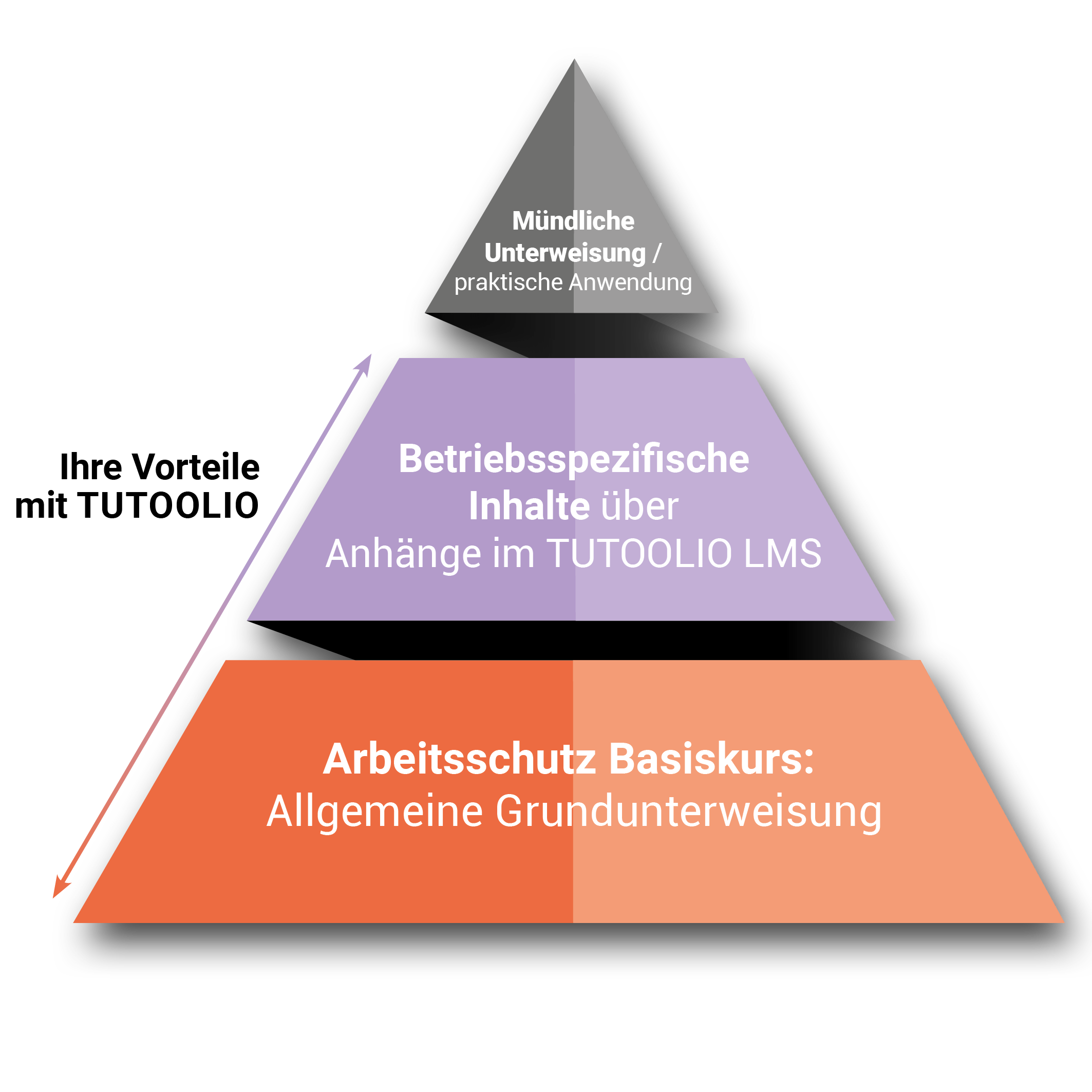 Baukasten TUTOOLIO Arbeitssicherheit