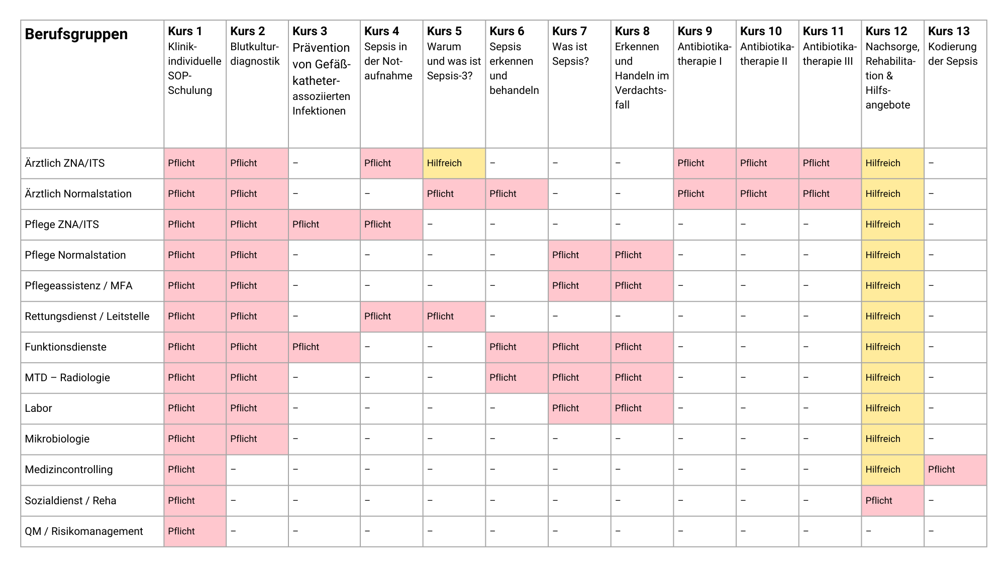 Sepsis Schulungsmatrix