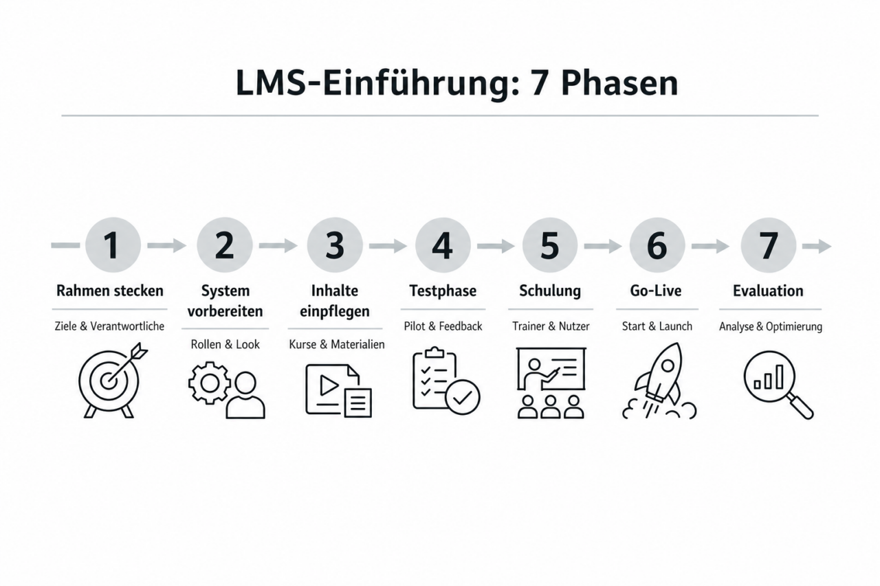 7Phasen